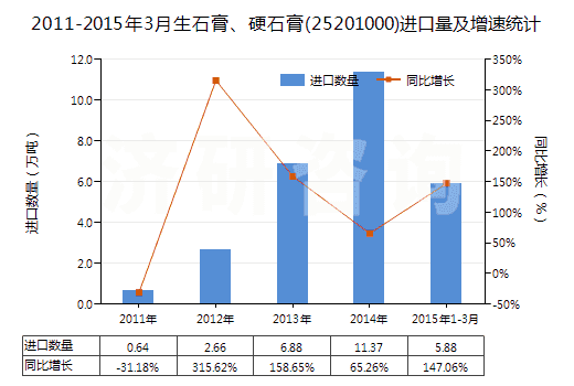 2011-2015年3月生石膏、硬石膏(25201000)進(jìn)口量及增速統(tǒng)計(jì)